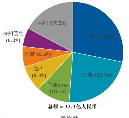 烽火通信入選政務服務解決方案市場主流廠商，以創新科技驅動“互聯網+政務服務”深化發展